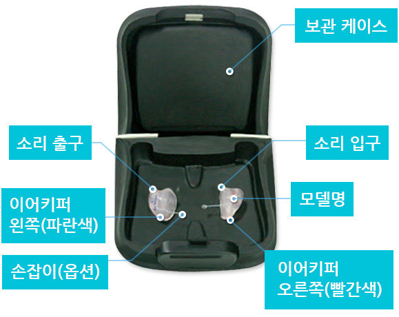 소리출구,이어키퍼 왼쪽(파란색) 손잡이(옵션), 이어키퍼 오른쪽(빨간색), 모델명, 소리입구, 보관 케이스