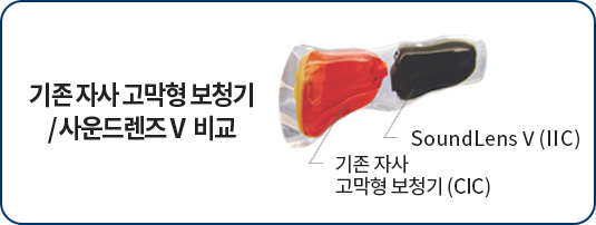 기존 자사 고막형 보청기/사운드렌즈Ⅴ 비교. 기존 자사
							고막형 보청기 (CIC) vs SoundLensⅤ(IIC)